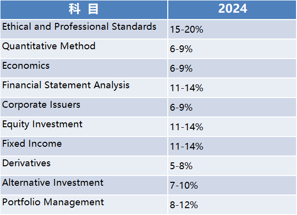 2024CFA考綱占比.png